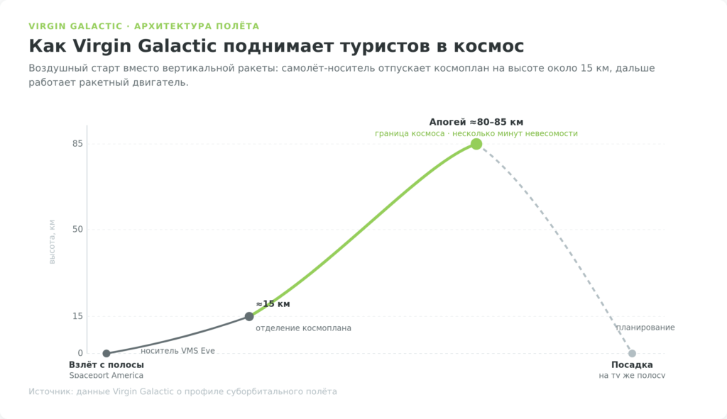 Схема суборбитального полёта Virgin Galactic с воздушным стартом