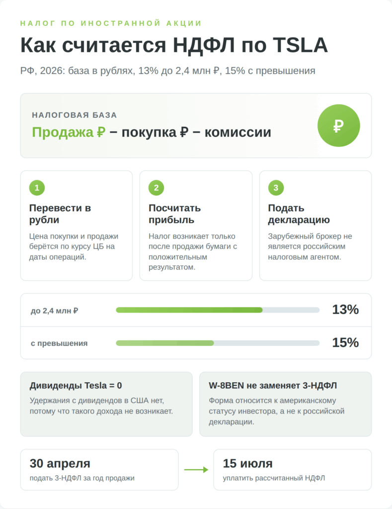 Схема расчёта НДФЛ по акциям Tesla через зарубежного брокера для российского инвестора