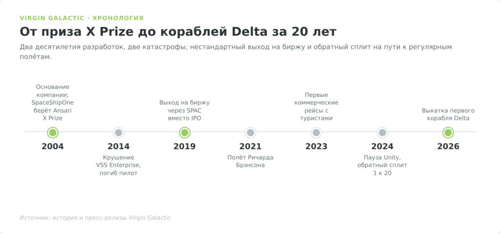 Хронология Virgin Galactic от 2004 до 2026 года