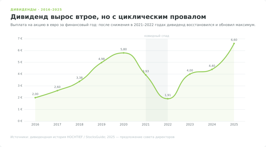 История дивидендов Hochtief за 2016-2025 годы