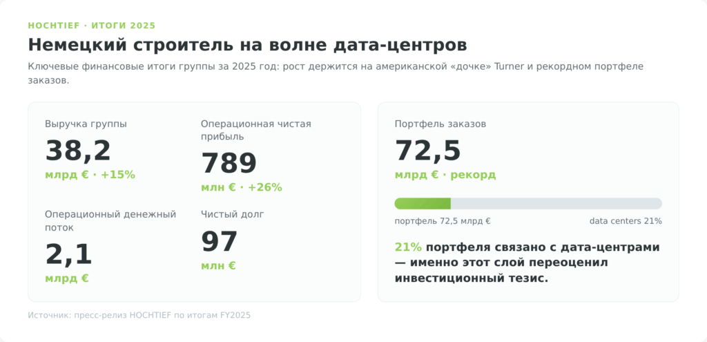 Ключевые финансовые показатели Hochtief за 2025 год