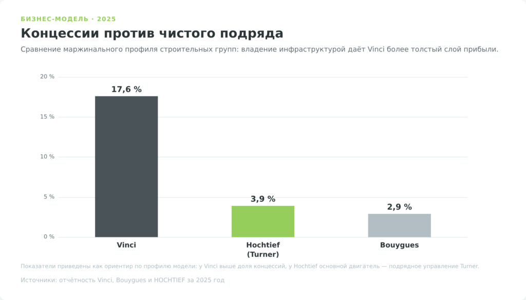 Сравнение маржинального профиля Hochtief, Vinci и Bouygues