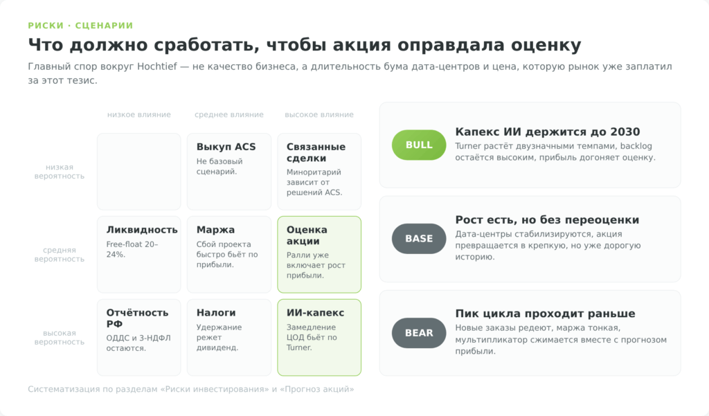 Матрица рисков и сценариев для акций Hochtief