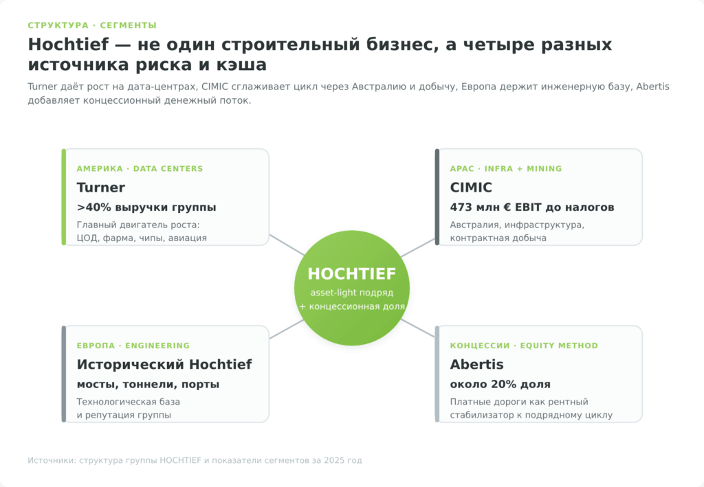 Структура бизнеса Hochtief: Turner, CIMIC, Европа и доля в Abertis
