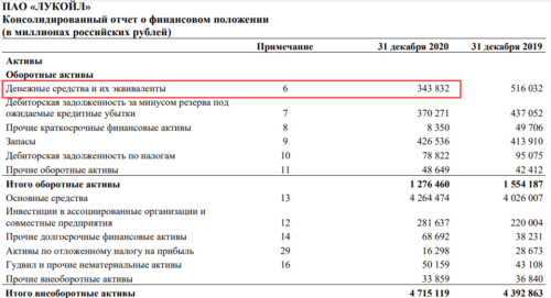 Денежные средства и их эквиваленты