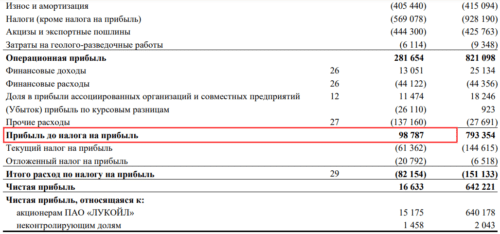 Значение прибыли до уплаты налогов