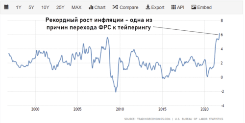 Как спрогнозировать начало тейперинга
