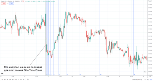 Как строить временные зоны Фибоначчи