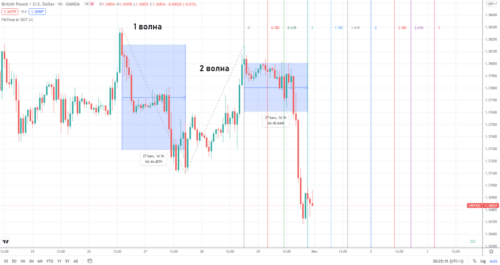 Модификации временных зон