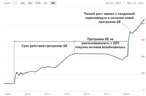 Пример реализации количественного смягчения и тейперинга