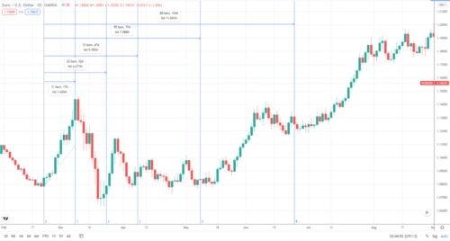 Принцип работы Fibo Time Zones