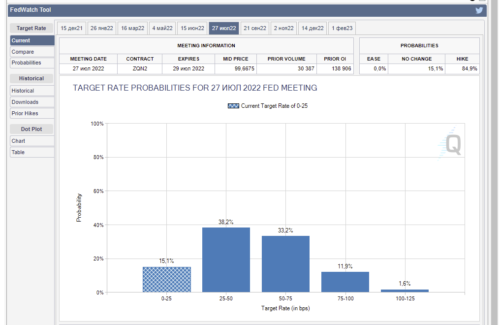 вероятность повышения ставки ФРС, после объявления о постепенном сворачивании QE