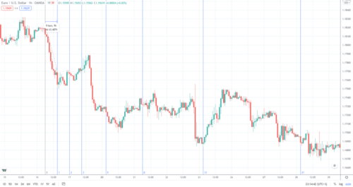 временные зоны по фибо