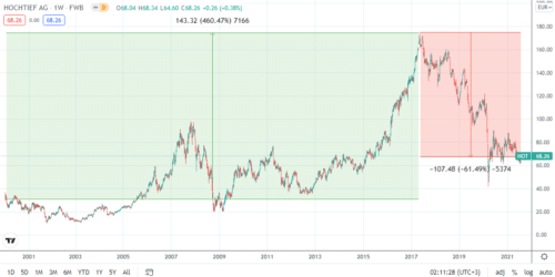 график hochtief