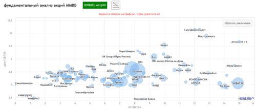 график в системе координат DebtEBITDA, EVEBITDA
