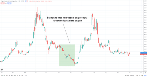 инвестфонды Кэти Вуд начали сбрасывать бумаги Вирджин Галактик