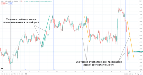 Использование Fibo Time Zones в торговле