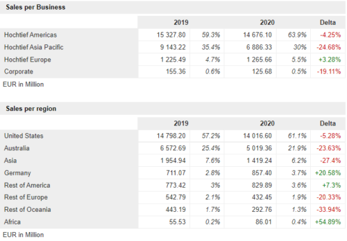 структура hochtief