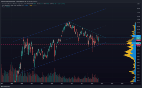котировки IBM