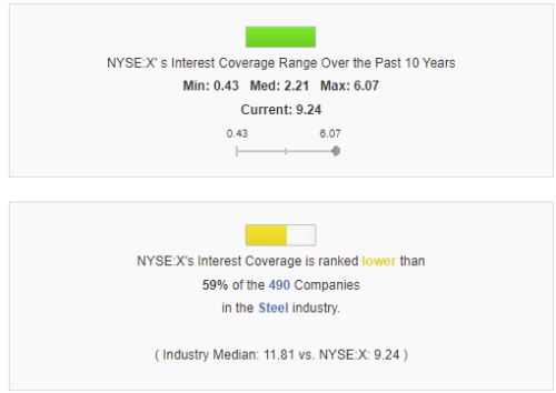 Interest Coverage мультипликатор в гуруфокус