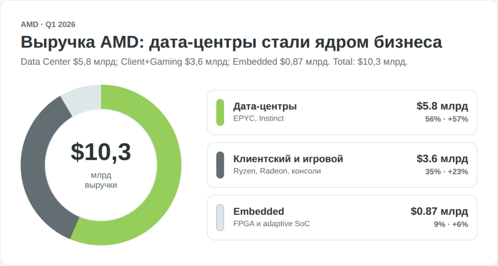 Распределение выручки AMD по сегментам за первый квартал 2026 года