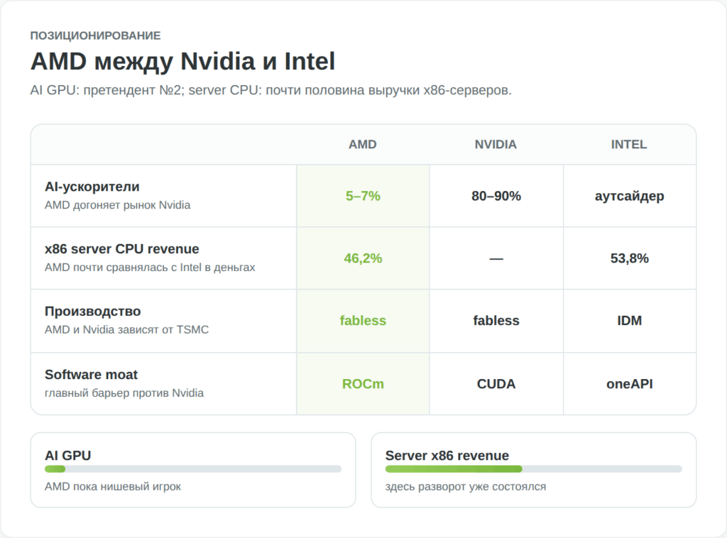 Сравнение AMD, Nvidia и Intel по ИИ-ускорителям, серверным CPU и программной экосистеме