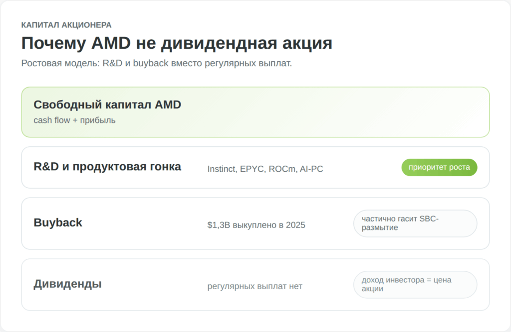 Как AMD распределяет капитал между исследованиями, байбеком и дивидендами