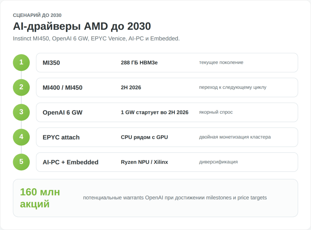 Ключевые драйверы роста AMD до 2030 года: AI-ускорители, OpenAI, EPYC и AI-PC