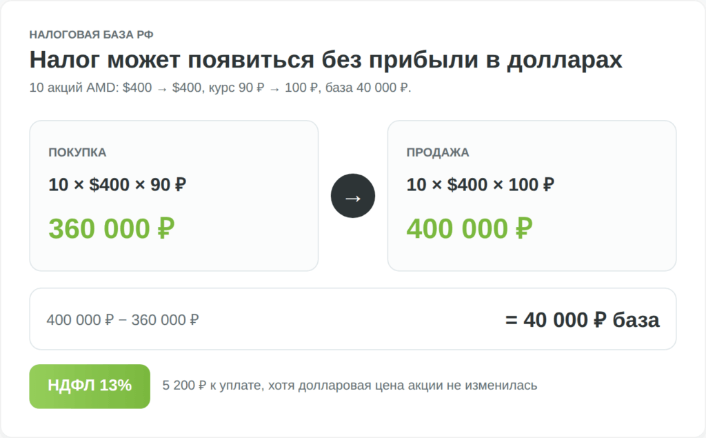 Пример налоговой базы по акциям AMD при валютной переоценке рубля