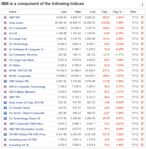 ibm  в индексах