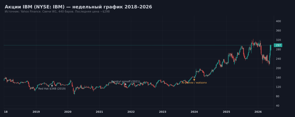 Недельный график акций IBM (NYSE: IBM) 2018–2026 с отметками ключевых сделок