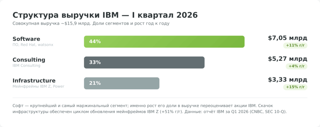 Структура выручки IBM по сегментам за первый квартал 2026 года
