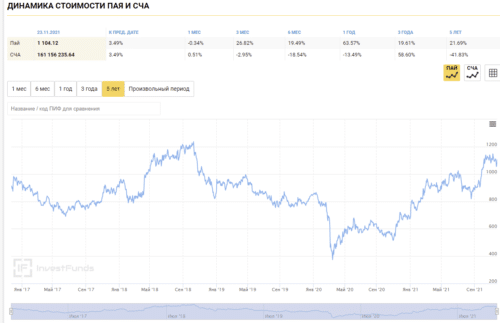 Газпромбанк – Нефть