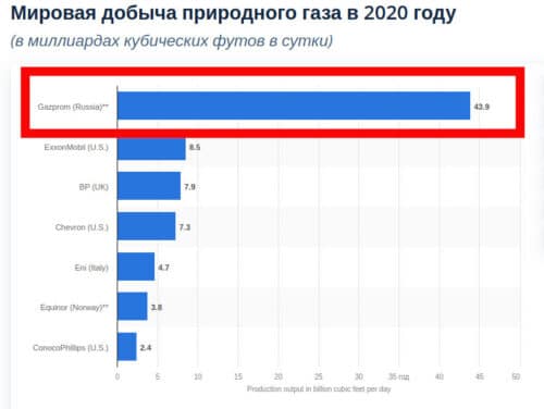 Лидеры по мировой добыче природного газа среди компаний