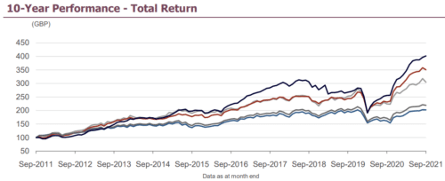 Подиндексы FTSE 100
