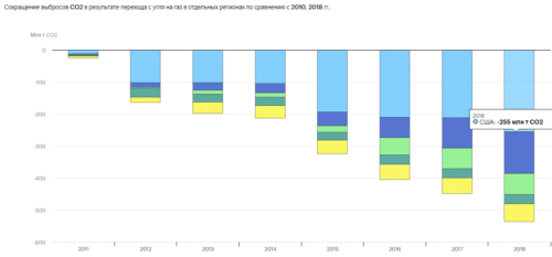 Польза от перехода на газ
