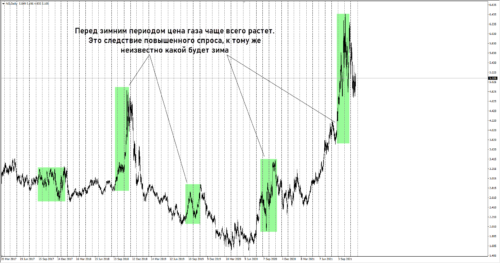 Сезонность газовой отрасли