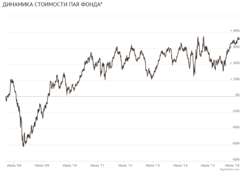 УРАЛСИБ Нефть и Газ