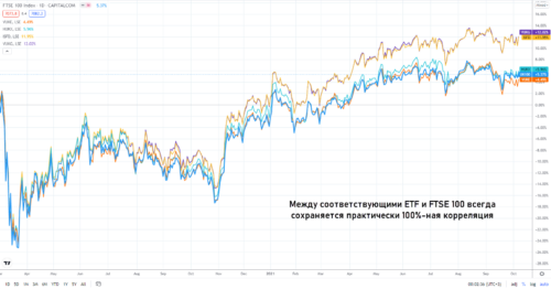 акции биржевого фонда, копирующего состав футси