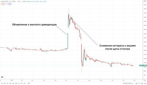 выплата дивидендов