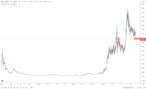 график cardano