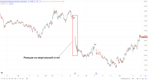 график ibm после квартального отчета