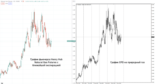 графики CFD и фьючерса на газ