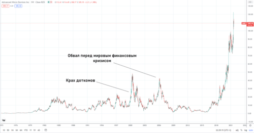 динамика стоимости акций amd