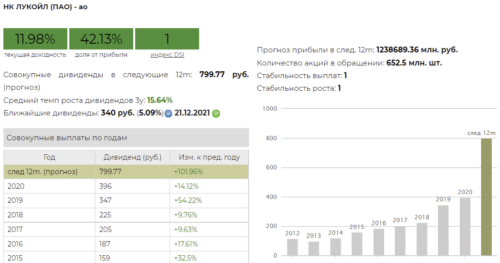 для Лукойла индекс равен 1