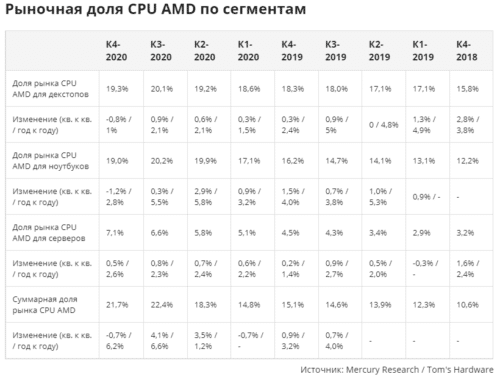 рыночная доля amd по сегментам