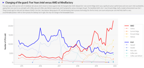 соперничество amd и intel