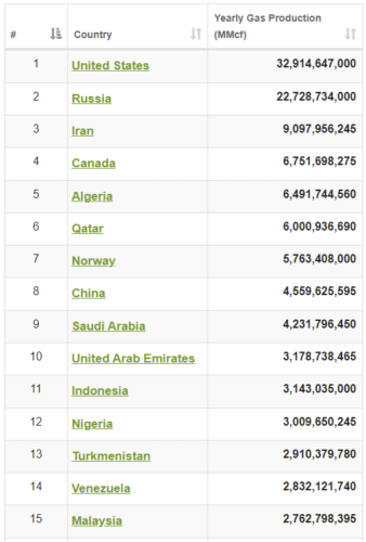 список стран, в которых добывается наибольший объем газа
