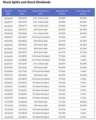 сплиты акций IBM