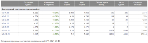 фьючерсы на природный газ